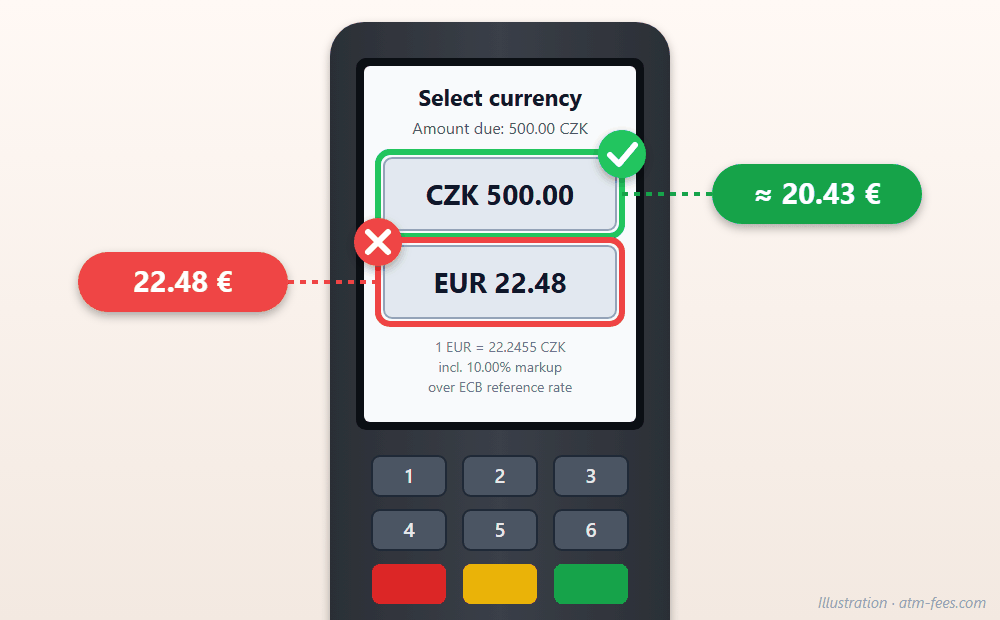 Kartenterminal bietet an, 500 CZK oder 22,48 EUR zu zahlen: die richtige Wahl ist CZK